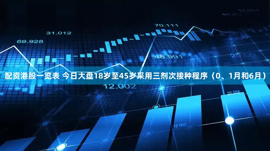 配资港股一览表 今日大盘18岁至45岁采用三剂次接种程序（0、1月和6月）
